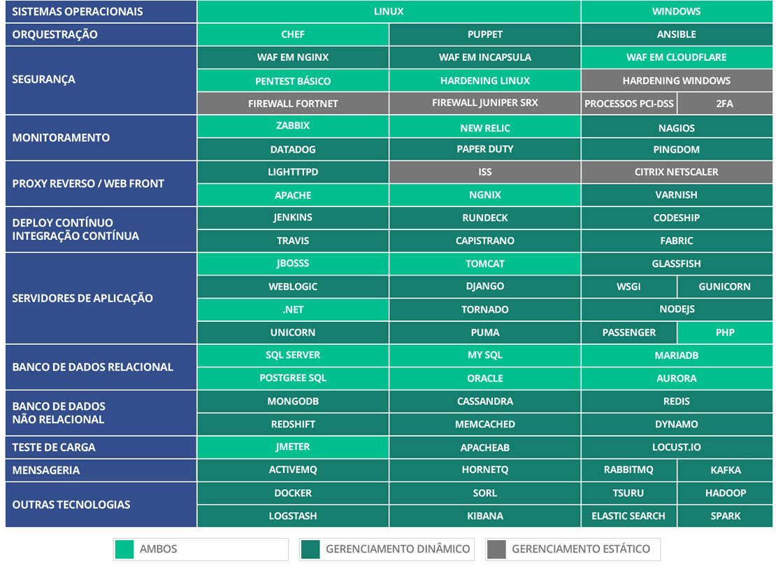 Workloads Estáticos e Workloads Dinamicos