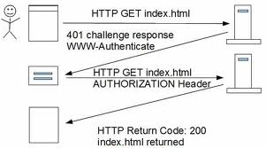 Autenticação/Autorização HTTP basic