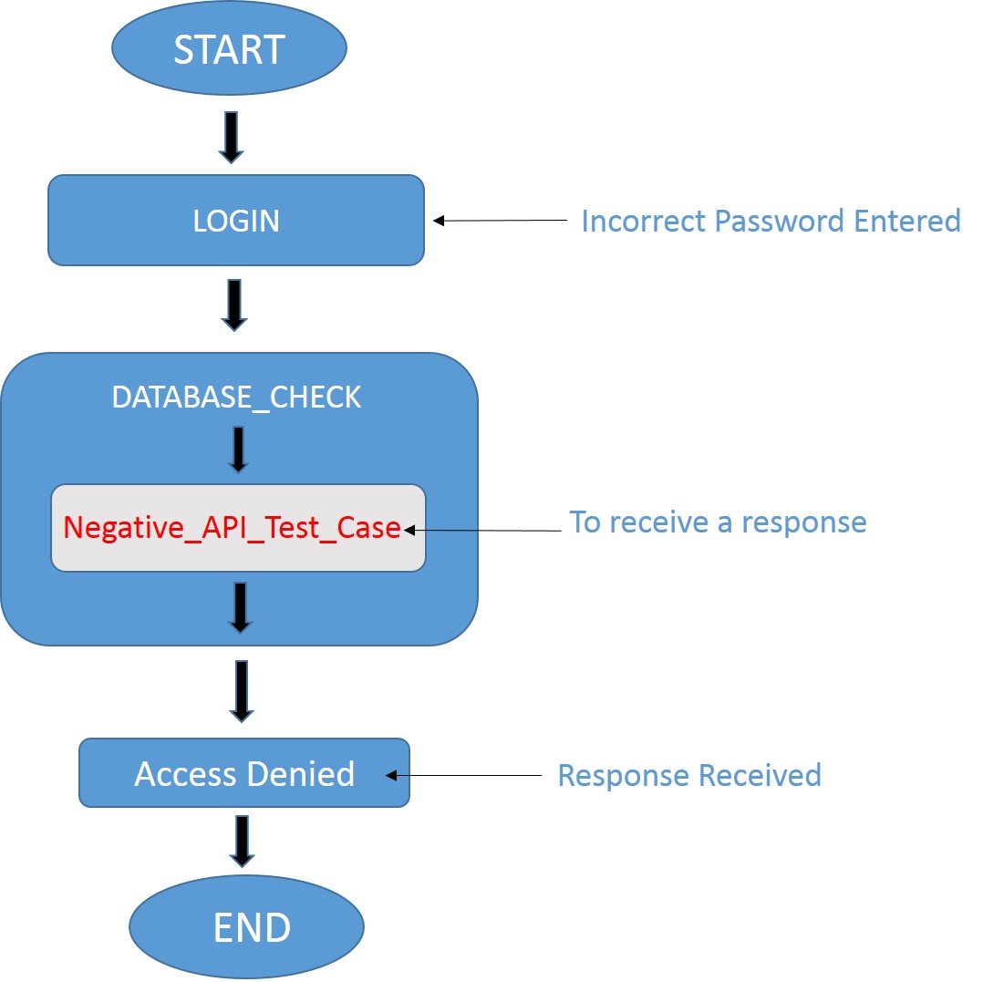 Testes de usabilidade em APIs