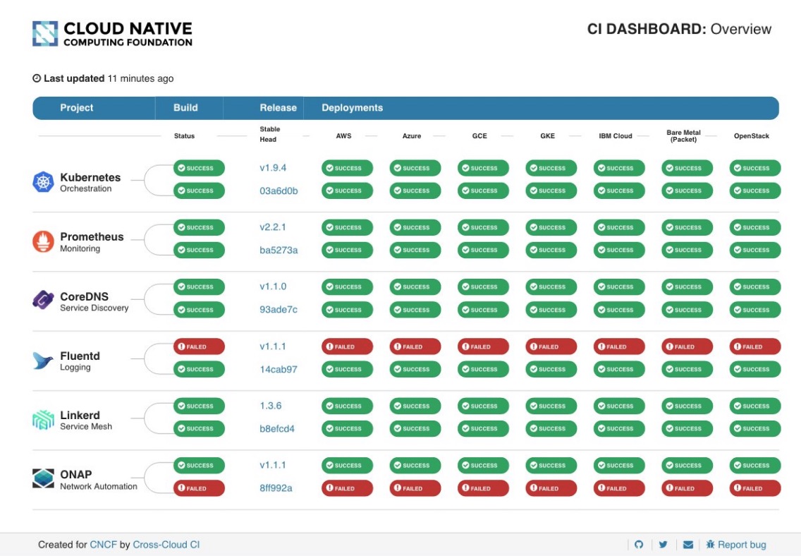 Cloud Native - CI Dashbord