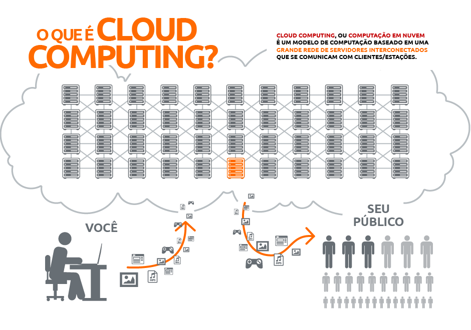 O que é Cloud computing?